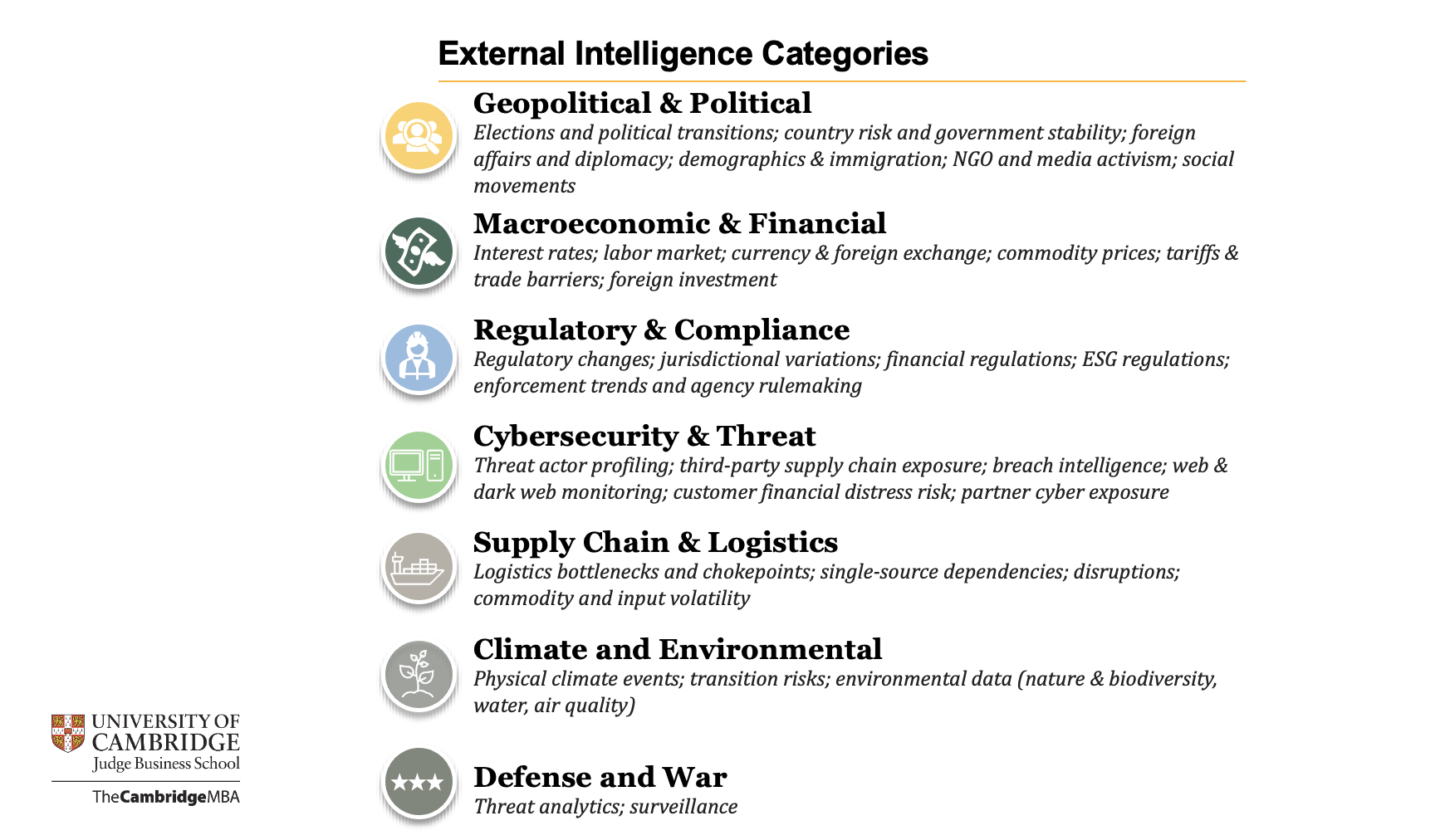 A slide headed External Intelligence Categories, listing seven categories: geopolitical and political, macroeconomic and financial, regulatory and compliance, cybersecurity and threat, supply chain and logistics, climate and environmental, and defense and war. The slide carries the University of Cambridge Judge Business School mark.