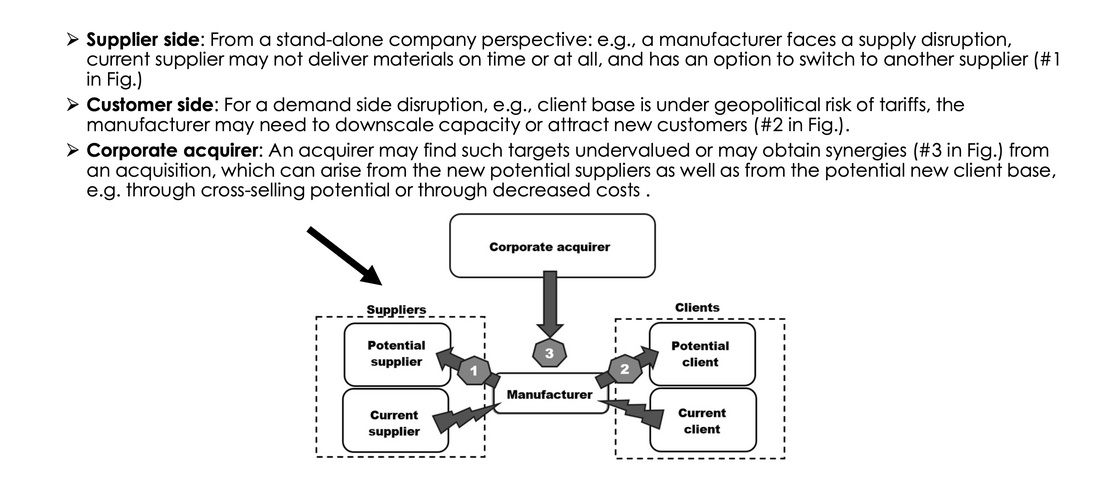 A research figure on real options to switch supplier: a diagram linking a manufacturer to current and potential suppliers, current and potential clients, and a corporate acquirer.