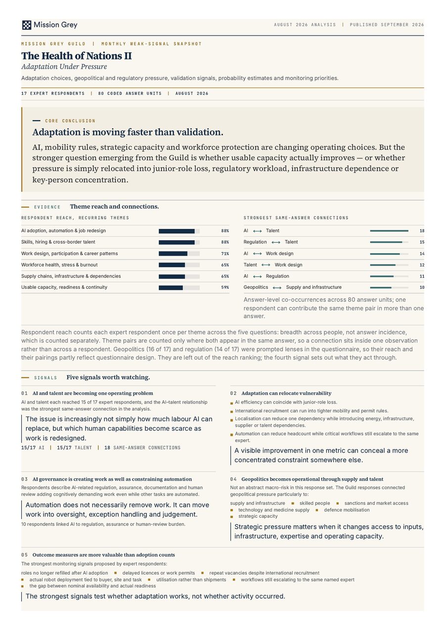 Page one of the Mission Grey Guild Weak-Signal Snapshot, August 2026: the masthead The Health of Nations II, Adaptation Under Pressure, the core conclusion that adaptation is moving faster than validation, the respondent reach chart and the first signals. Opens the PDF.