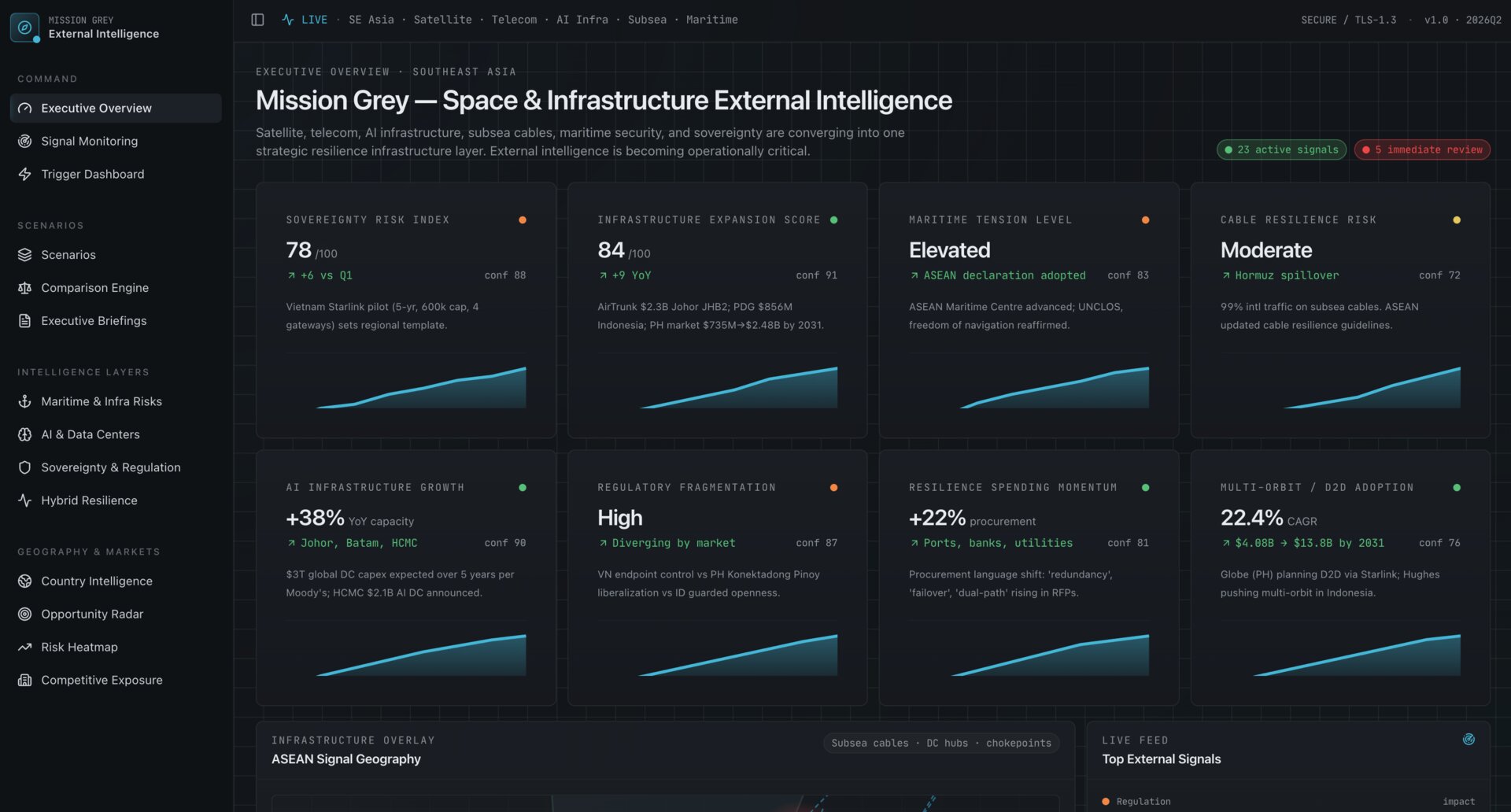 An intelligence application built for one customer: a Southeast Asia space and infrastructure executive overview with a sovereignty risk index, an infrastructure expansion score, maritime tension and cable resilience levels, AI infrastructure growth, regulatory fragmentation, and an ASEAN signal geography below them